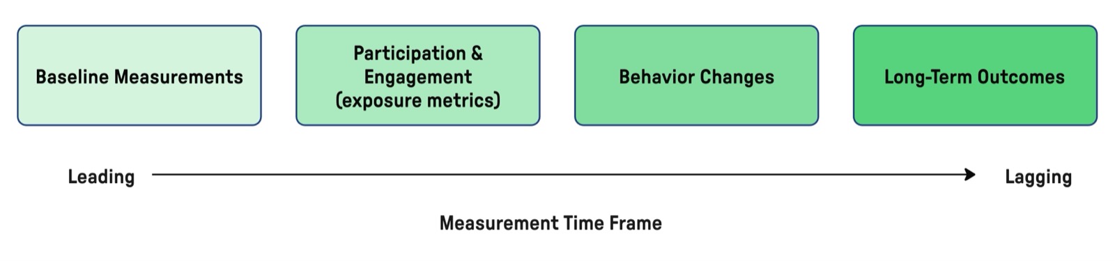 Outcome-measurement timeline from leading to lagging indicators: baseline, participation and engagement, behavior changes, then long-term outcomes.