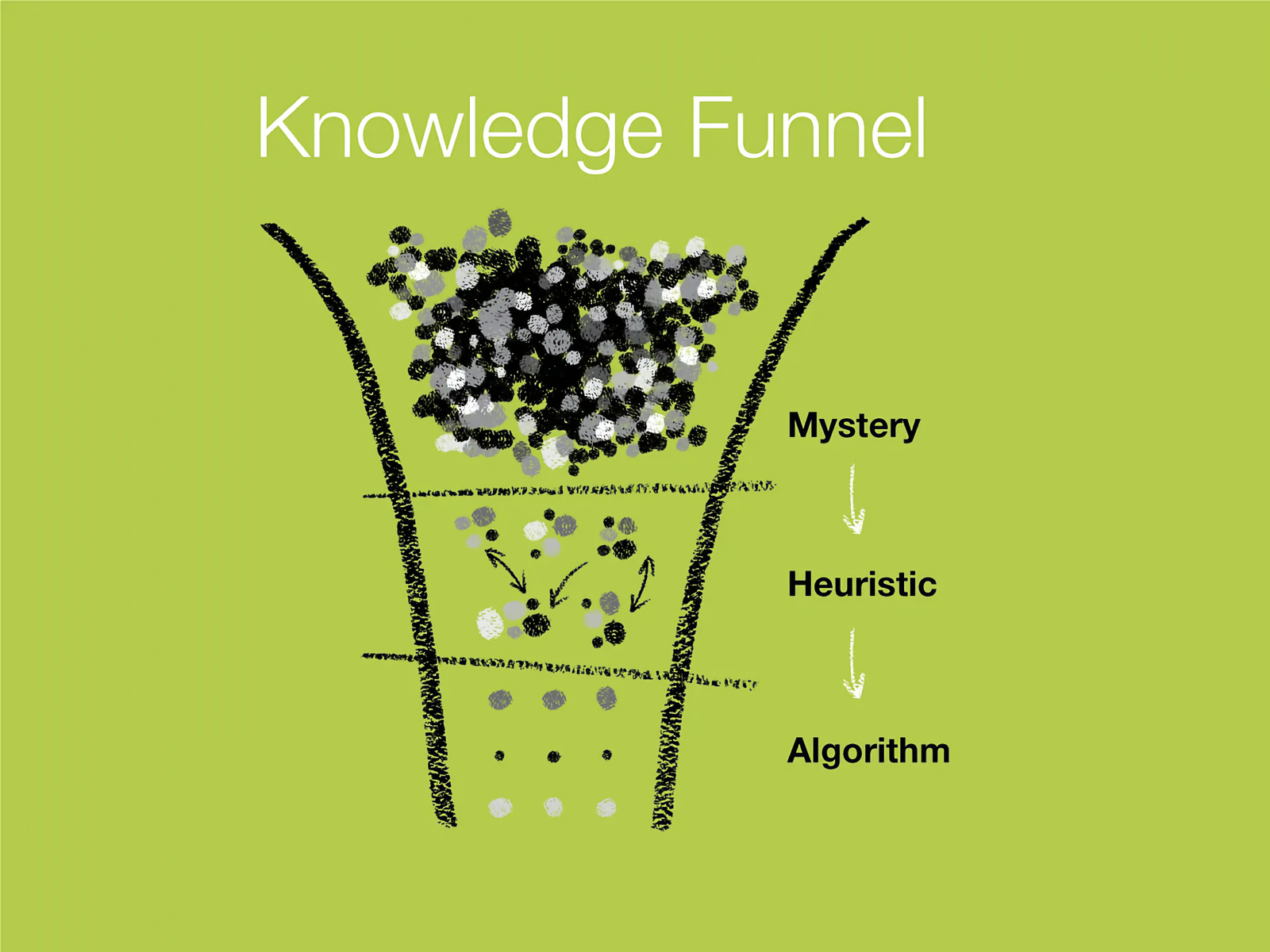 Roger Martin’s knowledge funnel, moving from mystery to heuristic to algorithm as uncertainty decreases.