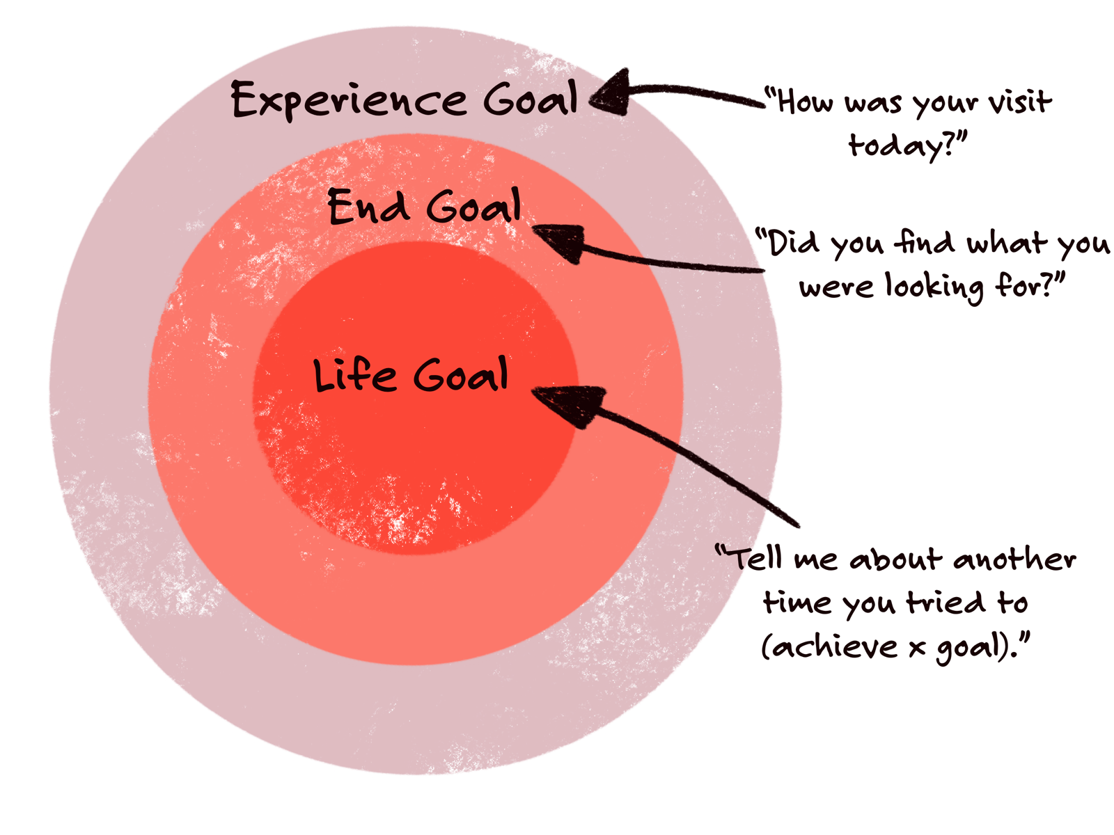 Three nested goal levels—experience goal, end goal and life goal—with an example question for each.