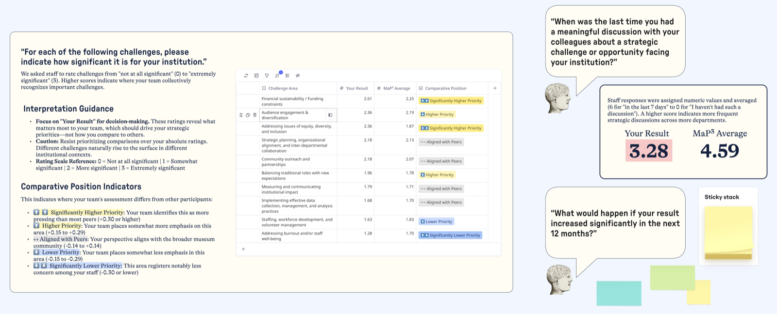 Prototype strategic-alignment dashboard comparing one institution’s priorities with MaP averages and prompting discussion about a below-average strategic-conversation score.