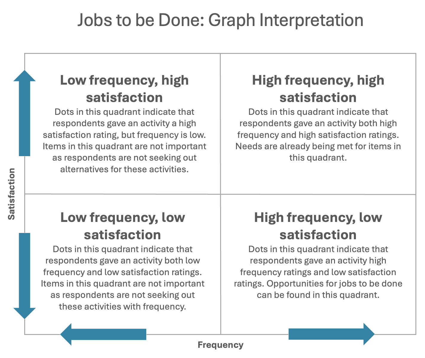 Quadrant guide marking high-frequency, low-satisfaction activities as opportunities for jobs-to-be-done.