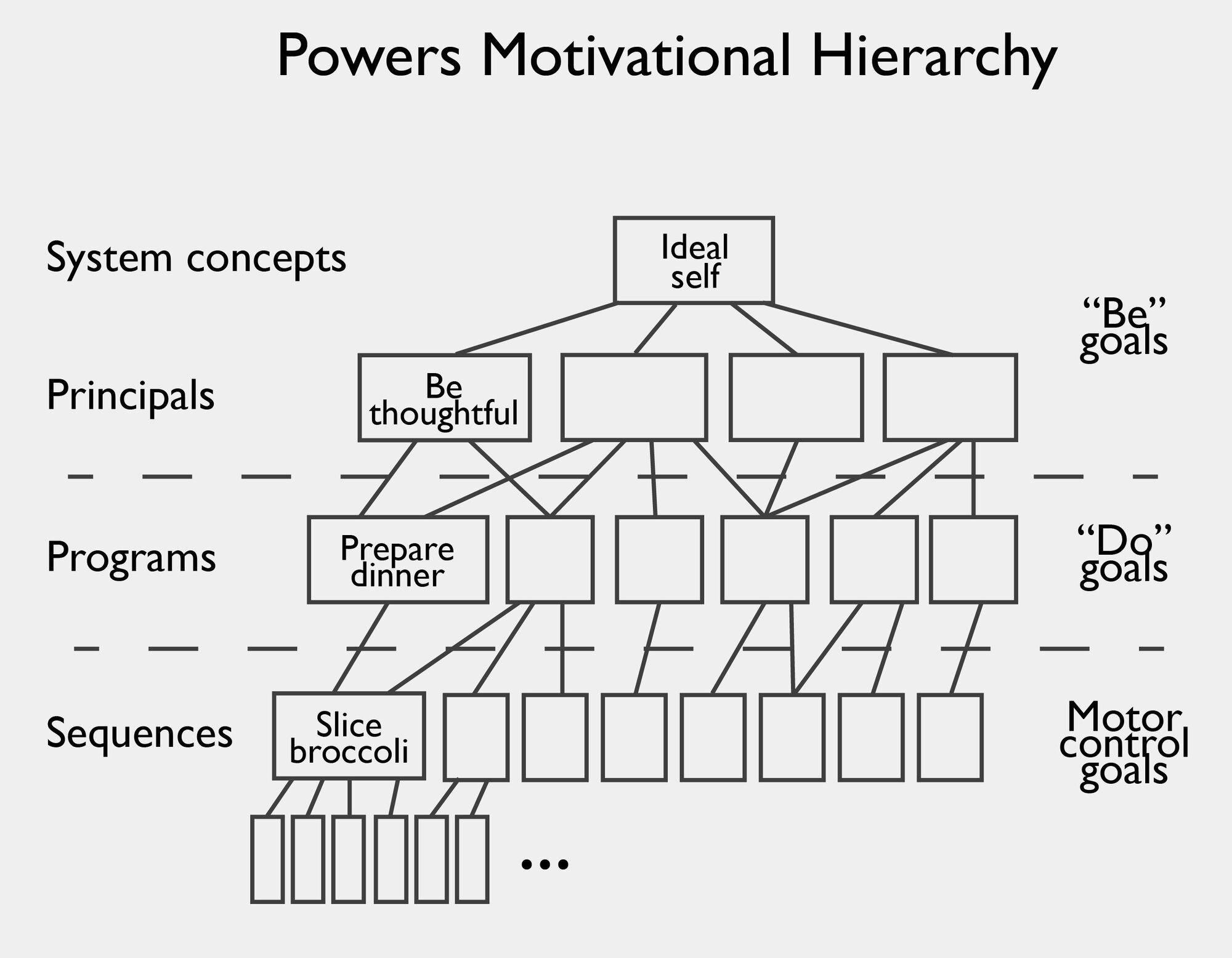 Powers’ motivational hierarchy, from motor-control goals through programs and principles to an ideal self.