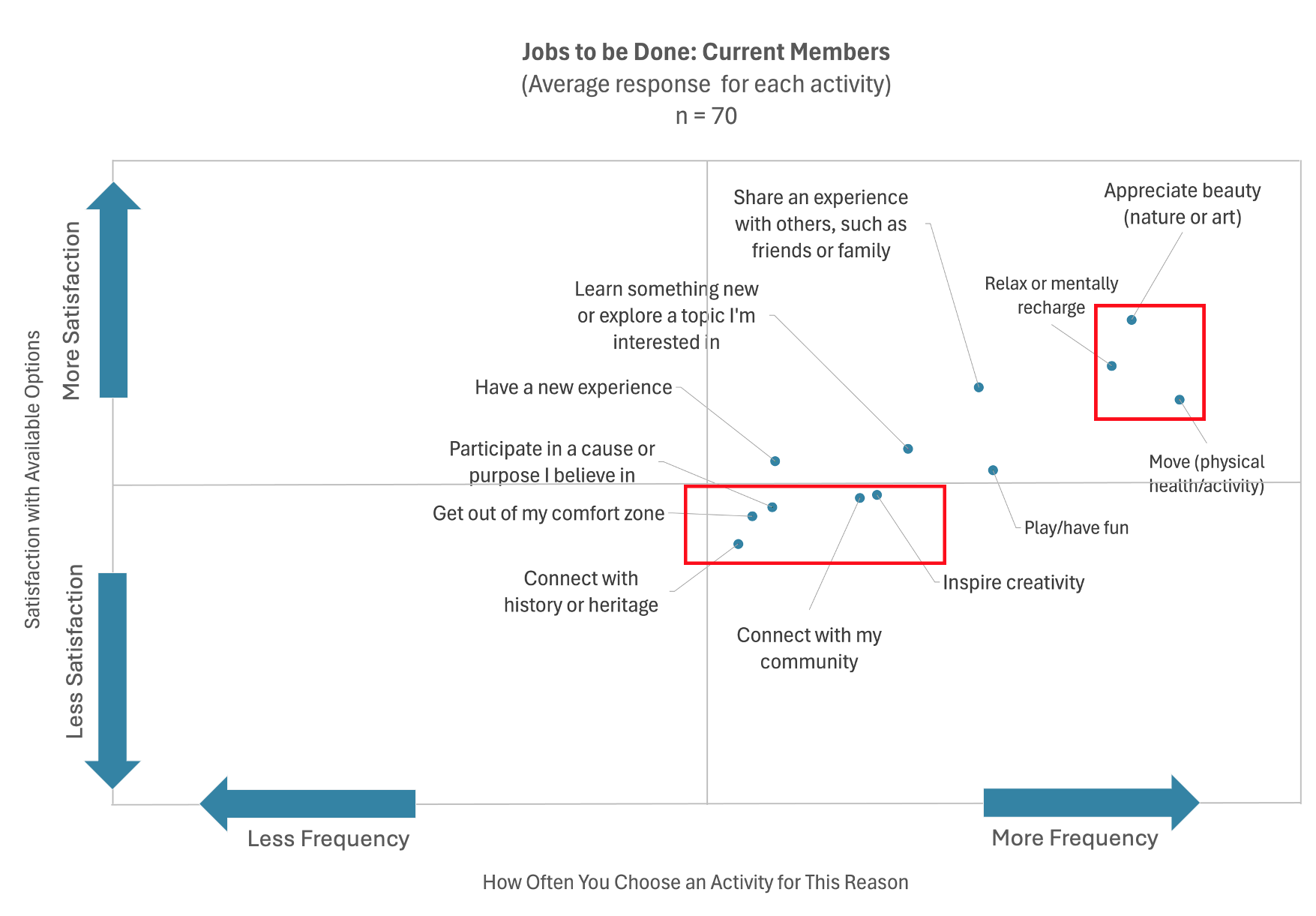 Current-member jobs-to-be-done plot comparing frequency with satisfaction; highlighted lower-satisfaction opportunities include getting out of one’s comfort zone and connecting with community, heritage or a cause.